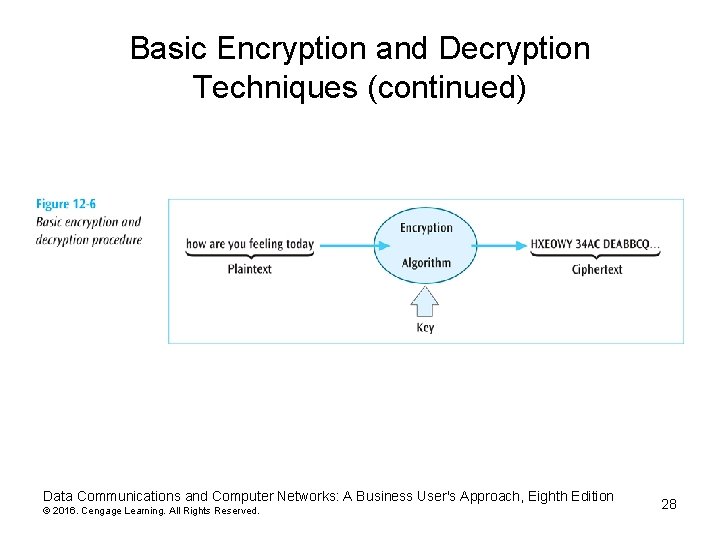 Basic Encryption and Decryption Techniques (continued) Data Communications and Computer Networks: A Business User's Basic Encryption and Decryption Techniques (continued) Data Communications and Computer Networks: A Business User's