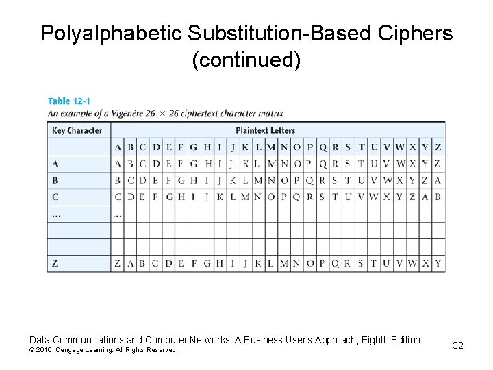 Polyalphabetic Substitution-Based Ciphers (continued) Data Communications and Computer Networks: A Business User's Approach, Eighth Polyalphabetic Substitution-Based Ciphers (continued) Data Communications and Computer Networks: A Business User's Approach, Eighth