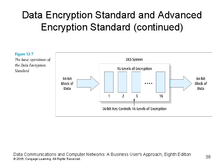 Data Encryption Standard and Advanced Encryption Standard (continued) Data Communications and Computer Networks: A Data Encryption Standard and Advanced Encryption Standard (continued) Data Communications and Computer Networks: A