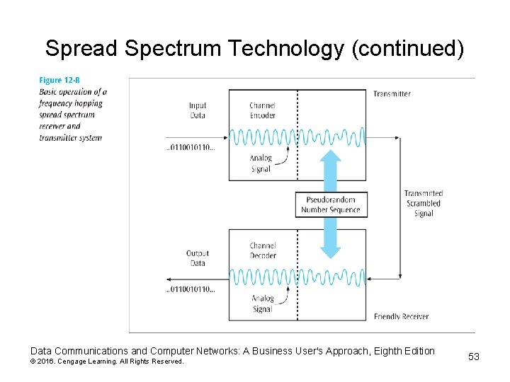 Spread Spectrum Technology (continued) Data Communications and Computer Networks: A Business User's Approach, Eighth Spread Spectrum Technology (continued) Data Communications and Computer Networks: A Business User's Approach, Eighth