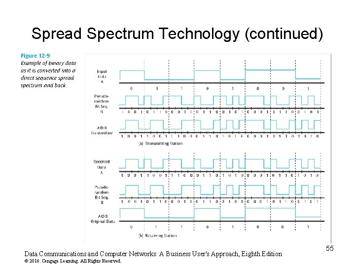 Spread Spectrum Technology (continued) Data Communications and Computer Networks: A Business User's Approach, Eighth Spread Spectrum Technology (continued) Data Communications and Computer Networks: A Business User's Approach, Eighth