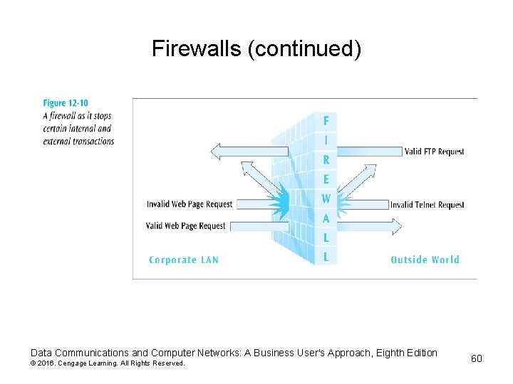 Firewalls (continued) Data Communications and Computer Networks: A Business User's Approach, Eighth Edition © Firewalls (continued) Data Communications and Computer Networks: A Business User's Approach, Eighth Edition ©