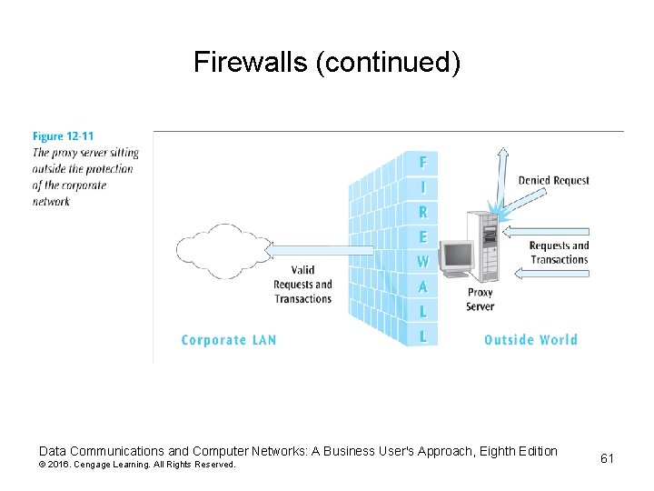 Firewalls (continued) Data Communications and Computer Networks: A Business User's Approach, Eighth Edition © Firewalls (continued) Data Communications and Computer Networks: A Business User's Approach, Eighth Edition ©