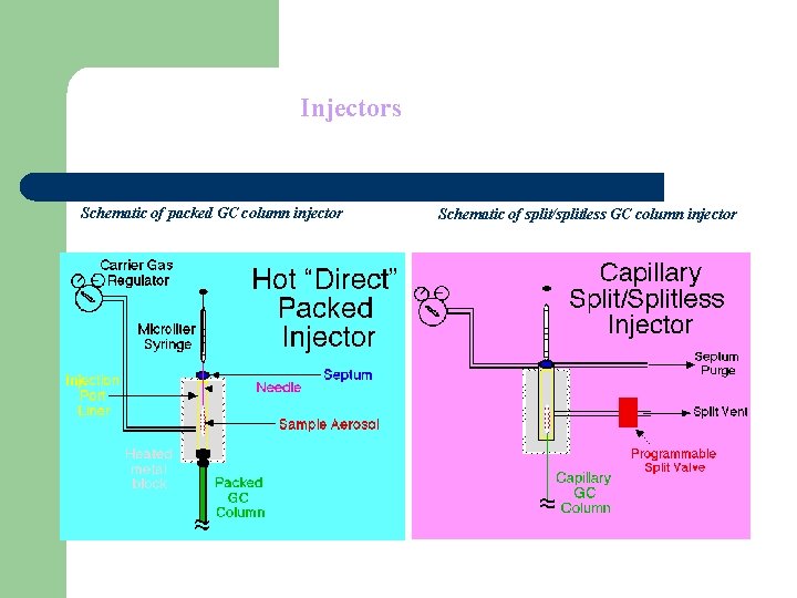 Injectors Schematic of packed GC column injector Schematic of split/splitless GC column injector 