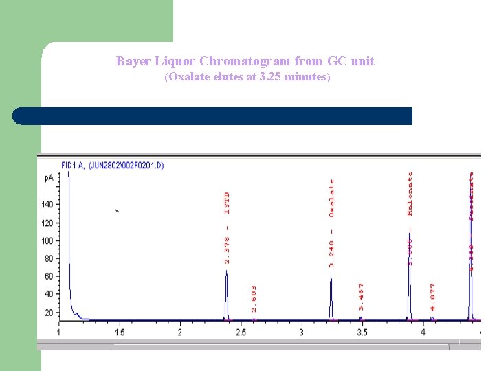 Bayer Liquor Chromatogram from GC unit (Oxalate elutes at 3. 25 minutes) 