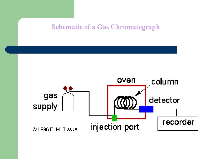 Schematic of a Gas Chromatograph 
