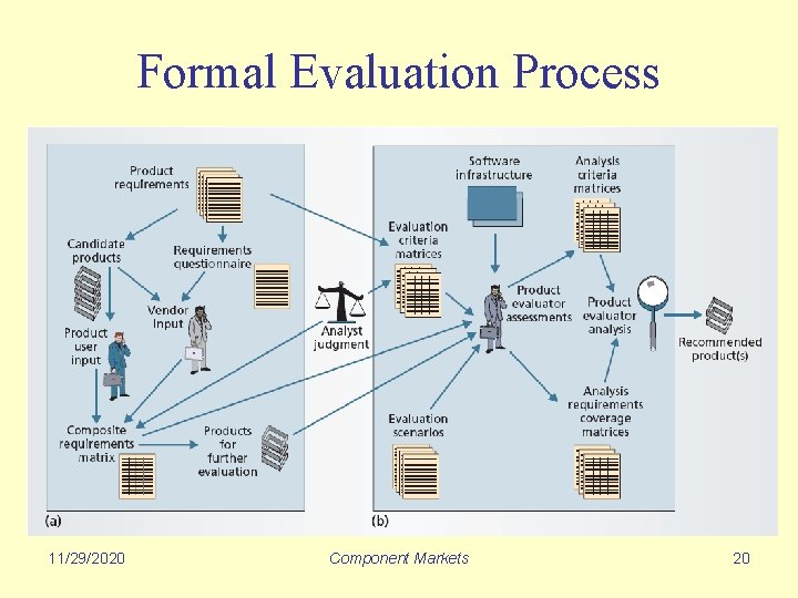 Formal Evaluation Process 11/29/2020 Component Markets 20 
