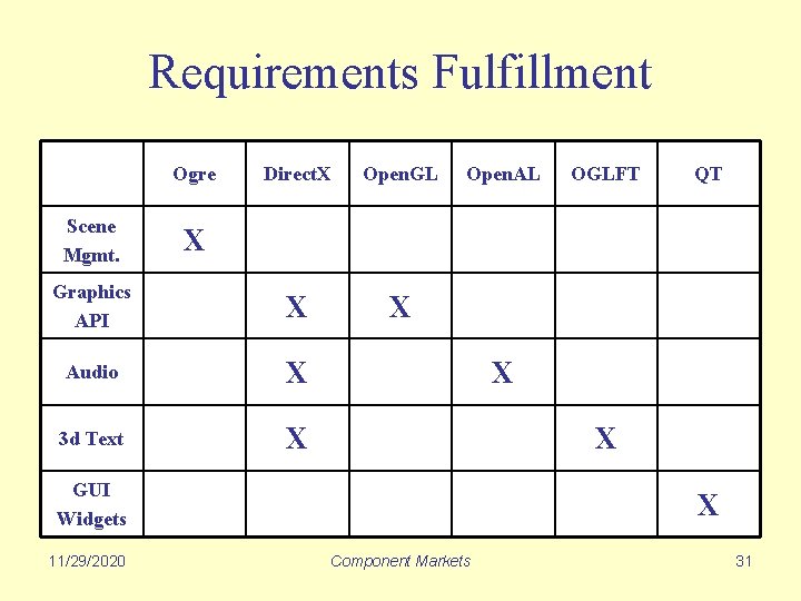 Requirements Fulfillment Ogre Direct. X Open. GL Graphics API X X Audio X 3