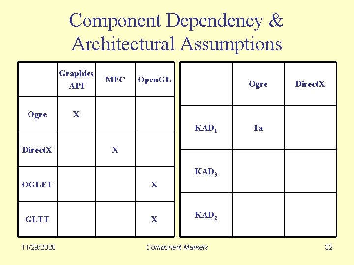 Component Dependency & Architectural Assumptions Graphics API Ogre MFC Open. GL Ogre X KAD