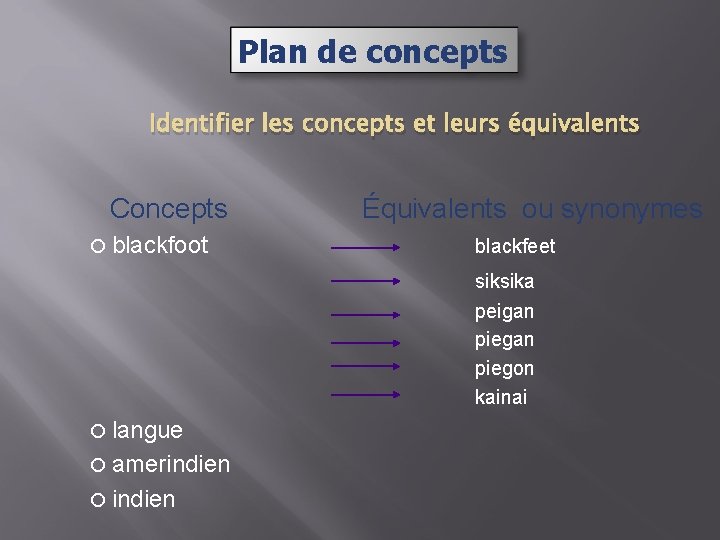 Plan de concepts Identifier les concepts et leurs équivalents Concepts blackfoot Équivalents ou synonymes