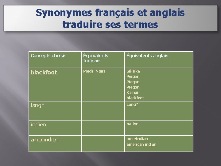 Synonymes français et anglais traduire ses termes Concepts choisis Équivalents français Équivalents anglais blackfoot