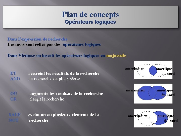 Plan de concepts Opérateurs logiques Dans l’expression de recherche Les mots sont reliés par