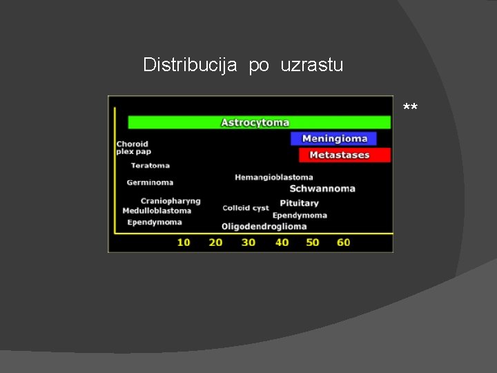 Distribucija po uzrastu ** Distribucija po uzrastu **