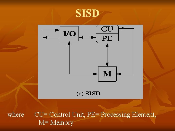 SISD where CU= Control Unit, PE= Processing Element, M= Memory 