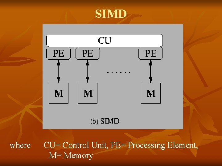 SIMD where CU= Control Unit, PE= Processing Element, M= Memory 