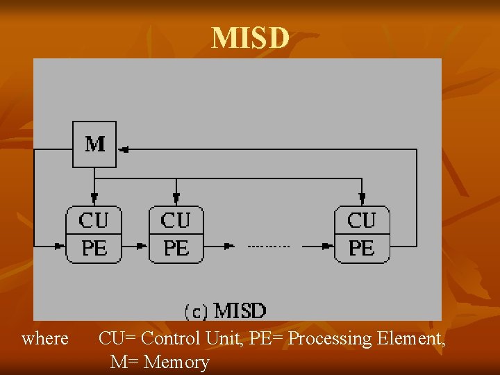 MISD where CU= Control Unit, PE= Processing Element, M= Memory 