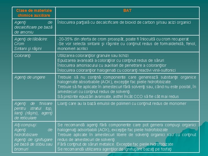 Clase de materiale chimice auxiliare BAT Agenţi de decalcificare pe bază de amoniu Înlocuirea