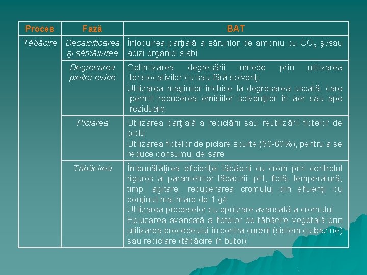 Proces Fază BAT Tăbăcire Decalcificarea Înlocuirea parţială a sărurilor de amoniu cu CO 2