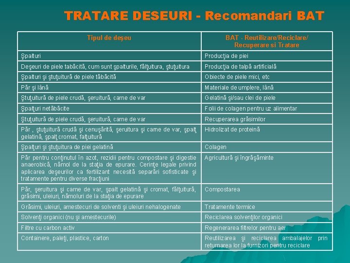 TRATARE DESEURI - Recomandari BAT Tipul de deşeu BAT - Reutilizare/Reciclare/ Recuperare si Tratare
