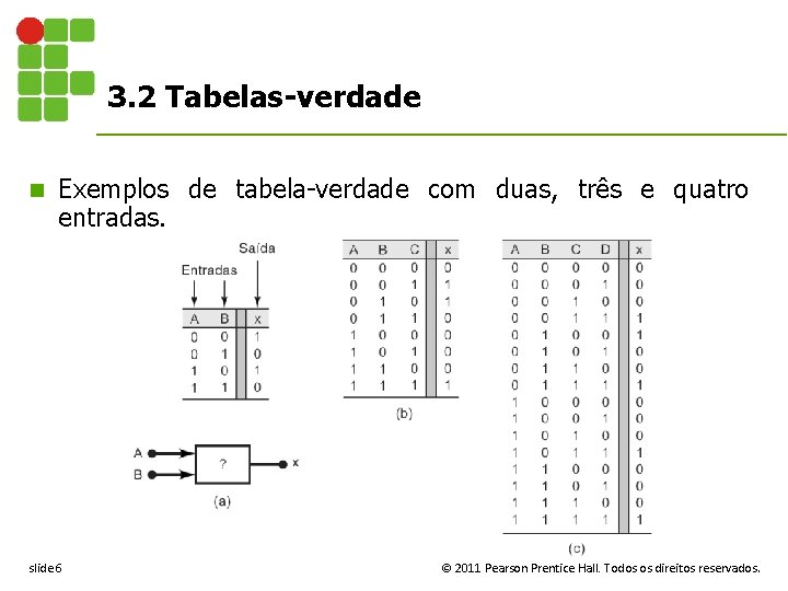 3. 2 Tabelas-verdade n Exemplos de tabela-verdade com duas, três e quatro entradas. slide