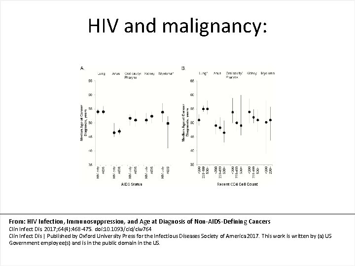 HIV and malignancy: From: HIV Infection, Immunosuppression, and Age at Diagnosis of Non-AIDS-Defining Cancers