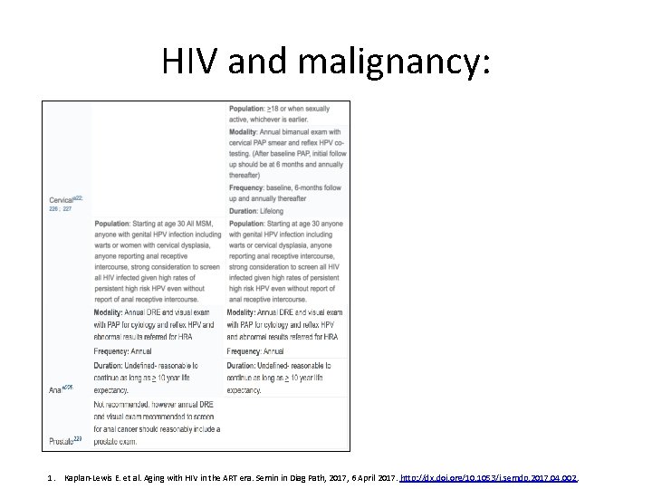 HIV and malignancy: 1. Kaplan-Lewis E. et al. Aging with HIV in the ART