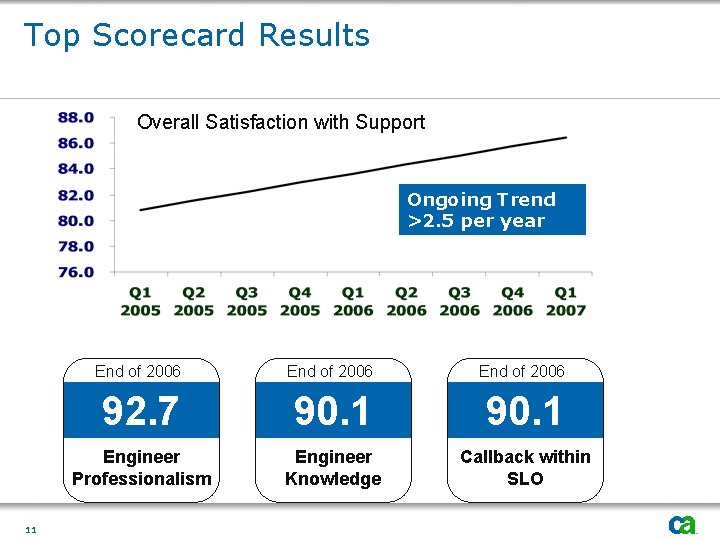 Top Scorecard Results Overall Satisfaction with Support Ongoing Trend >2. 5 per year 11