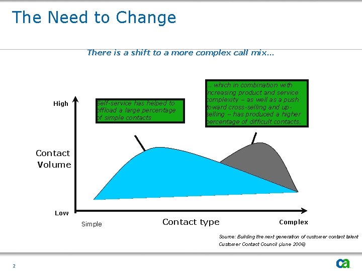 The Need to Change There is a shift to a more complex call mix…