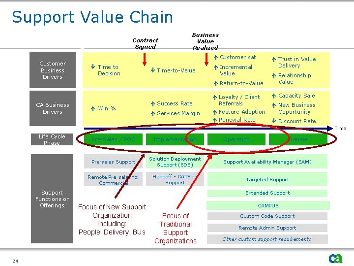 Support Value Chain Contract Signed Customer Business Drivers CA Business Drivers Business Value Realized