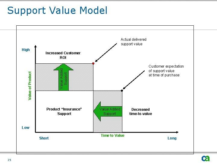 Support Value Model Actual delivered support value Increased Customer ROI Customer expectation of support