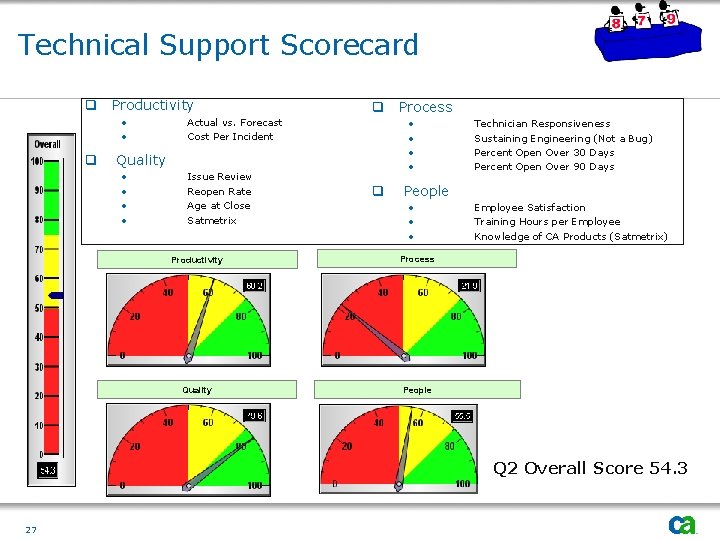 Technical Support Scorecard q Productivity • • q Process Actual vs. Forecast Cost Per