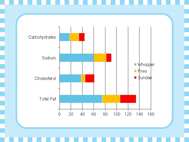 Carbohydrates Sodium Whopper Fries Sundae Cholesterol Total Fat 0 20 40 60 80 100