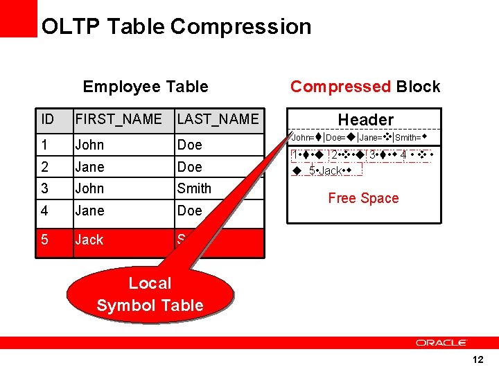 OLTP Table Compression Employee Table ID FIRST_NAME LAST_NAME 1 John Doe 2 Jane Doe