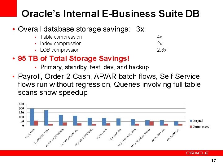 Oracle’s Internal E-Business Suite DB • Overall database storage savings: 3 x • Table