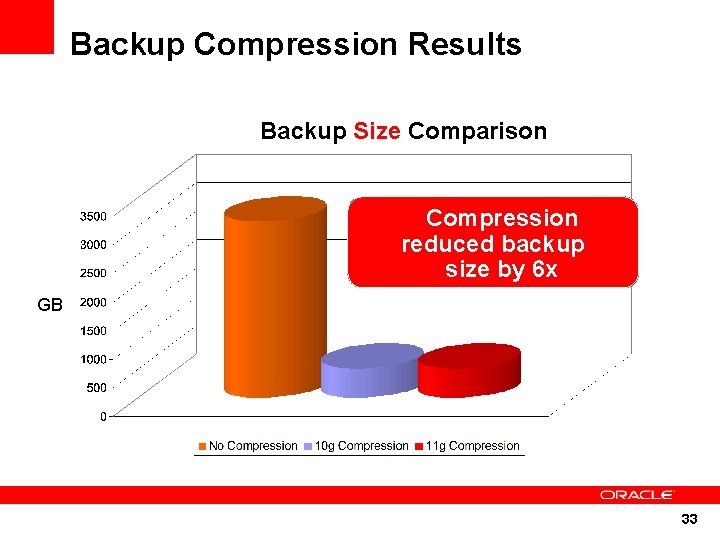 Backup Compression Results Backup Size Comparison Compression reduced backup size by 6 x GB