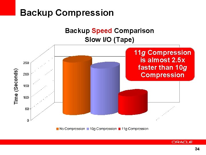 Backup Compression Time (Seconds) Backup Speed Comparison Slow I/O (Tape) 11 g Compression is