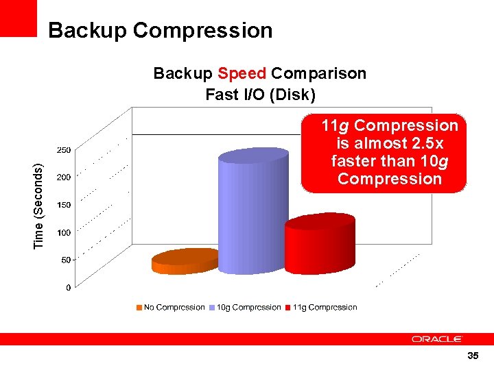 Backup Compression Time (Seconds) Backup Speed Comparison Fast I/O (Disk) 11 g Compression is