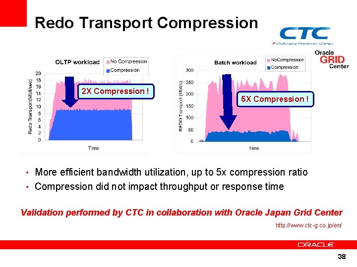 Redo Transport Compression 2 X Compression ! 5 X Compression ! • More efficient