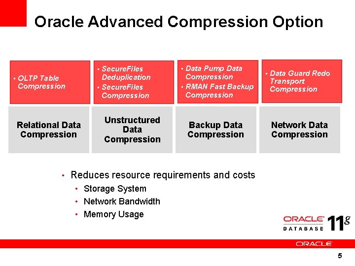 Oracle Advanced Compression Option • Secure. Files Deduplication • Secure. Files Compression • OLTP