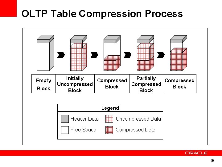 OLTP Table Compression Process Empty Block Initially Partially Compressed Uncompressed Compressed Block Legend Header