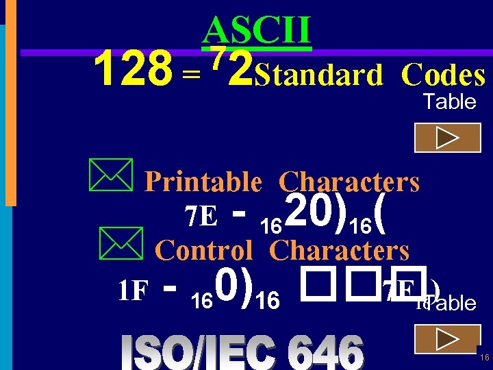 ASCII 7 128 = 2 Standard Codes Table * Printable Characters 7 E -