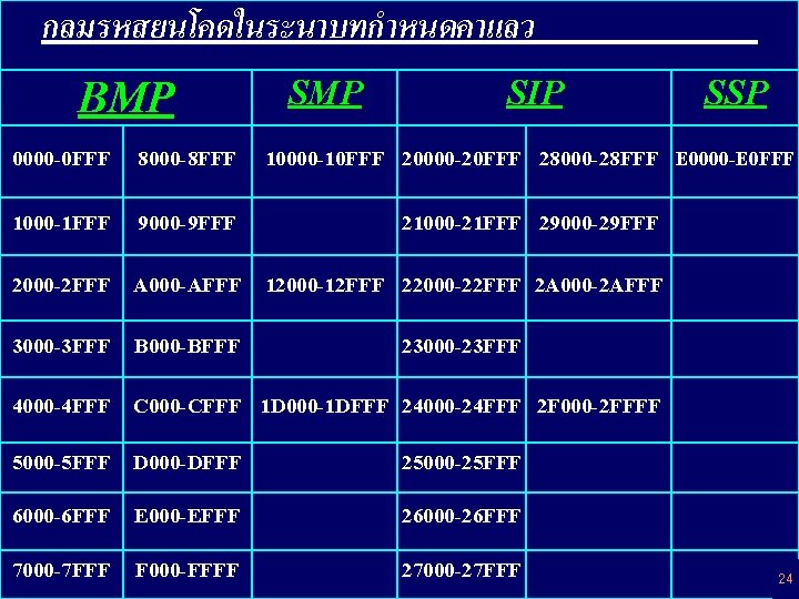 กลมรหสยนโคดในระนาบทกำหนดคาแลว BMP SIP SSP 0000 -0 FFF 8000 -8 FFF 10000 -10 FFF 20000