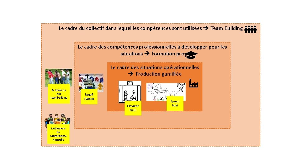 Le cadre du collectif dans lequel les compétences sont utilisées Team Building Le cadre