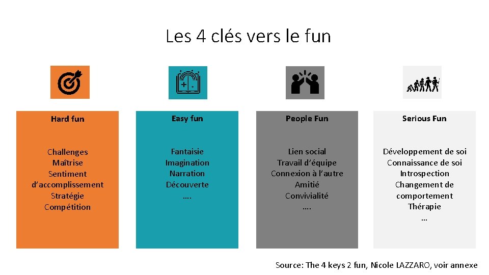 Les 4 clés vers le fun Hard fun Easy fun People Fun Serious Fun