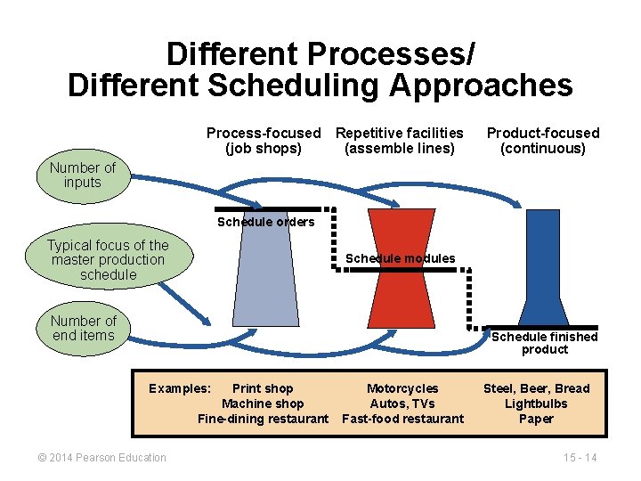 Different Processes/ Different Scheduling Approaches Process-focused Repetitive facilities (job shops) (assemble lines) Product-focused (continuous)