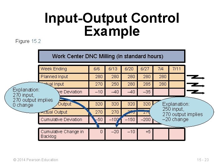 Figure 15. 2 Input-Output Control Example Work Center DNC Milling (in standard hours) Week