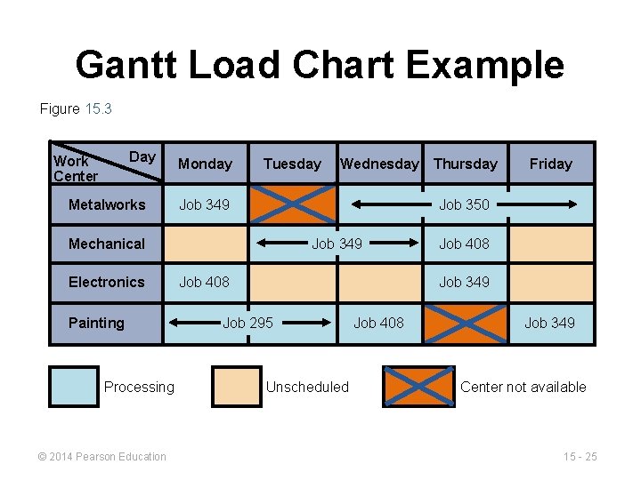 Gantt Load Chart Example Figure 15. 3 Day Work Center Metalworks Monday Tuesday Job
