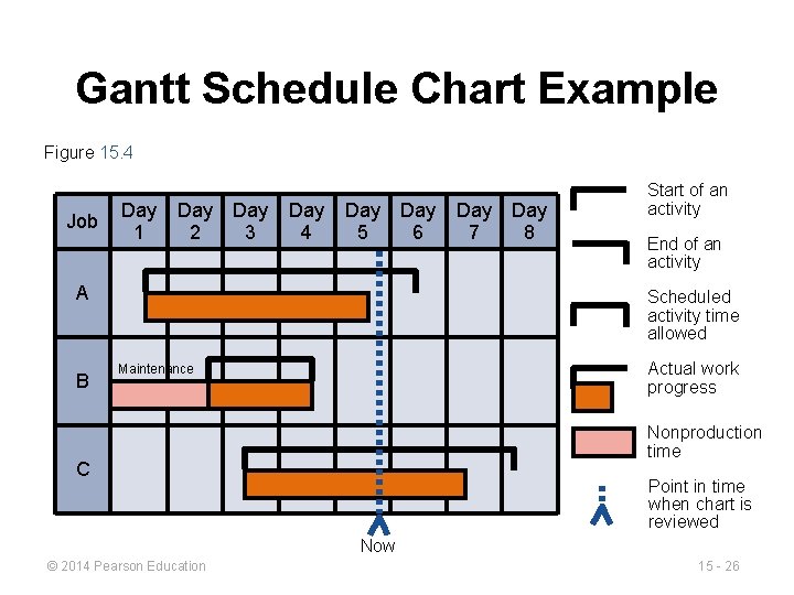 Gantt Schedule Chart Example Figure 15. 4 Job Day 1 Day 2 Day 3