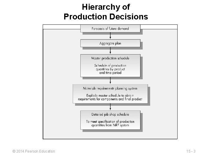 Hierarchy of Production Decisions © 2014 Pearson Education 15 - 3 