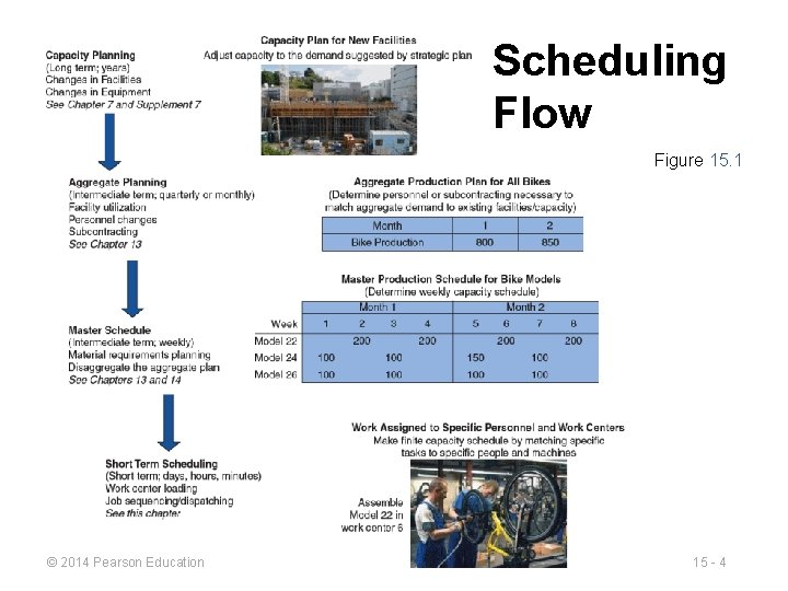 Scheduling Flow Figure 15. 1 © 2014 Pearson Education 15 - 4 